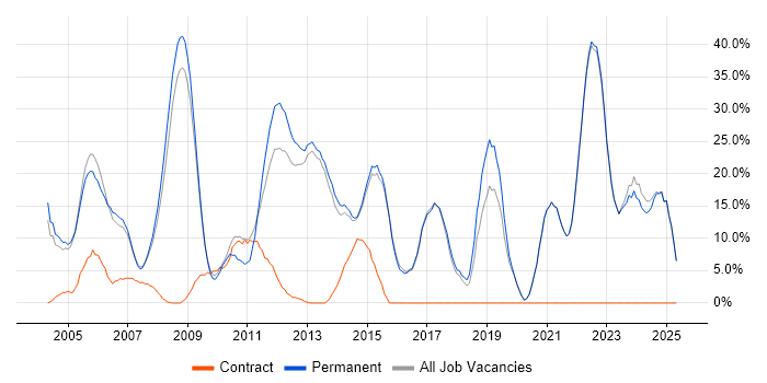 Job vacancy trend for Degree in Dorking Job vacancy trend for Degree in Dorking