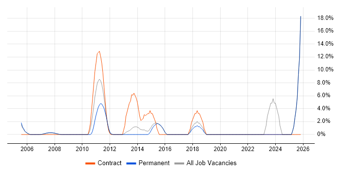 Designer job vacancy trend in Dorking