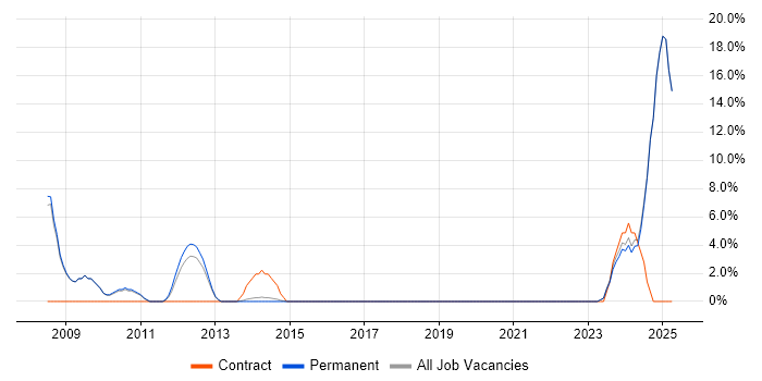 Job vacancy trend for Linux Administrator in Dorking Job vacancy trend for Linux Administrator in Dorking