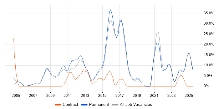 Job vacancy trend for Linux in Dorking Job vacancy trend for Linux in Dorking