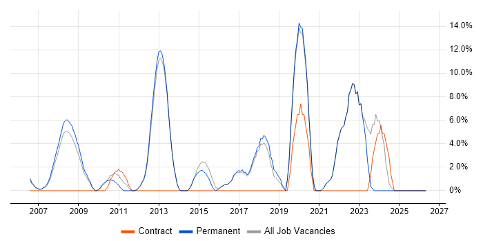 Management Information System job vacancy trend in Dorking