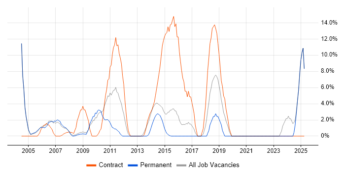 Job vacancy trend for Migration in Dorking Job vacancy trend for Migration in Dorking