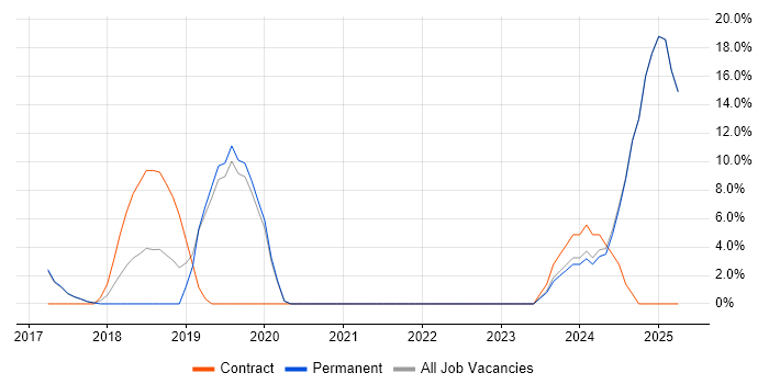 Job vacancy trend for PowerShell in Dorking Job vacancy trend for PowerShell in Dorking
