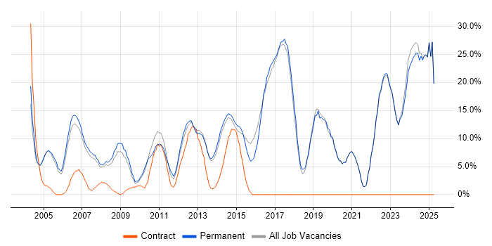 Job vacancy trend for Problem-Solving in Dorking Job vacancy trend for Problem-Solving in Dorking