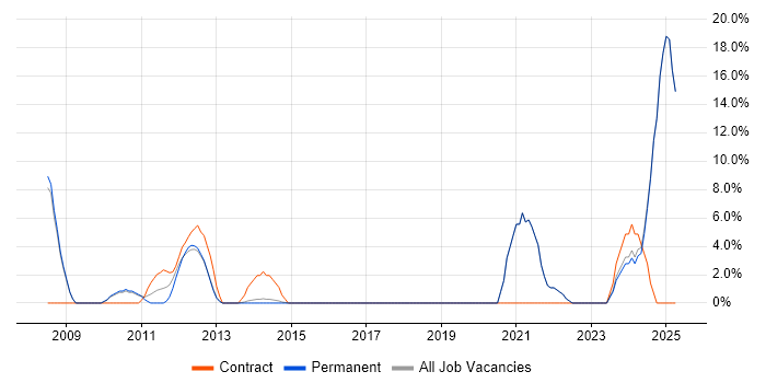 Job vacancy trend for Red Hat Enterprise Linux in Dorking Job vacancy trend for Red Hat Enterprise Linux in Dorking