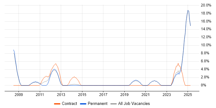 Job vacancy trend for Red Hat in Dorking Job vacancy trend for Red Hat in Dorking