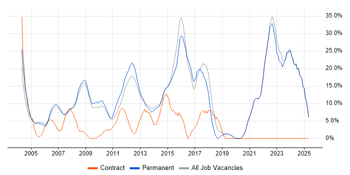 Job vacancy trend for Senior in Dorking Job vacancy trend for Senior in Dorking