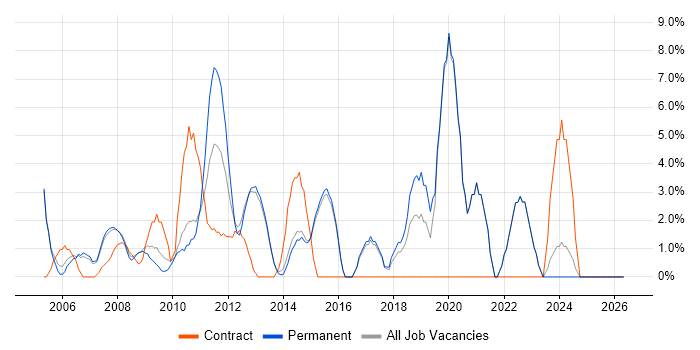 Service Delivery job vacancy trend in Dorking