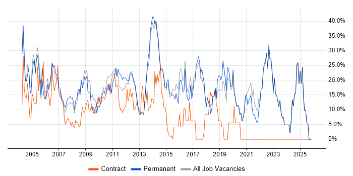 Social Skills job vacancy trend in Dorking