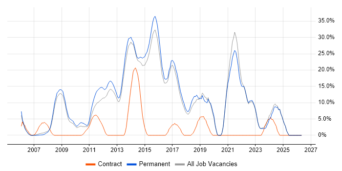 VMware Infrastructure job vacancy trend in Dorking