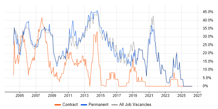 Windows job vacancy trend in Dorking
