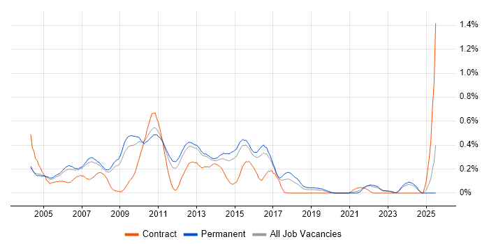 Job vacancy trend for .NET Applications Developer in Surrey