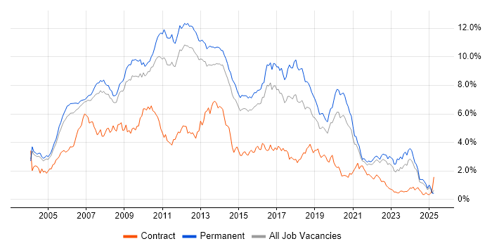 Job vacancy trend for .NET Developer in Surrey