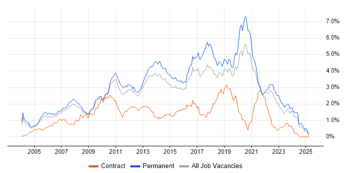 Job vacancy trend for .NET Framework in Surrey Job vacancy trend for .NET Framework in Surrey