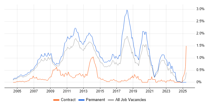 Job vacancy trend for .NET Software Developer in Surrey