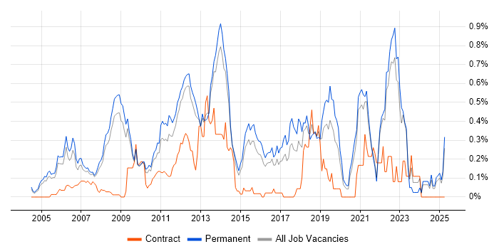 Job vacancy trend for .NET Software Engineer in Surrey Job vacancy trend for .NET Software Engineer in Surrey