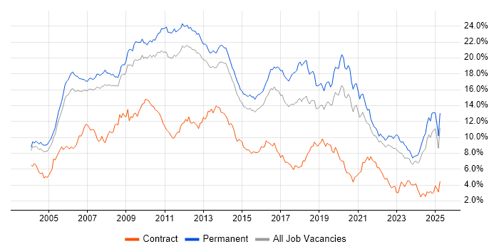Job vacancy trend for .NET in Surrey Job vacancy trend for .NET in Surrey