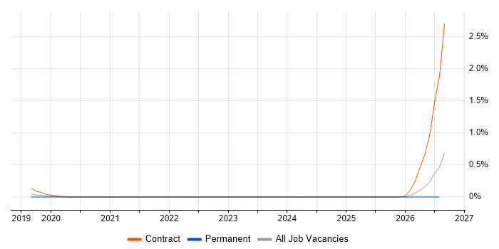 dotdigital job vacancy trend in Surrey