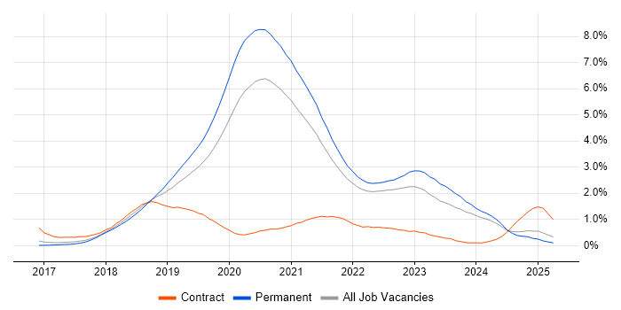 Job vacancy trend for .NET Core in Surrey