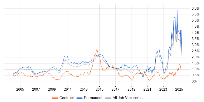 Job vacancy trend for Driving Licence in Surrey