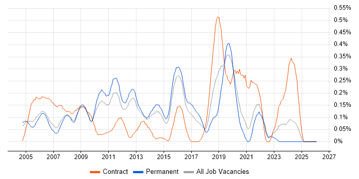 DSL job vacancy trend in Surrey