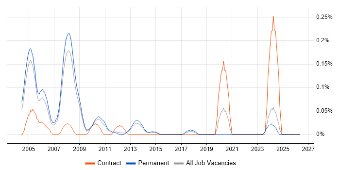 DSP Engineer job vacancy trend in Surrey