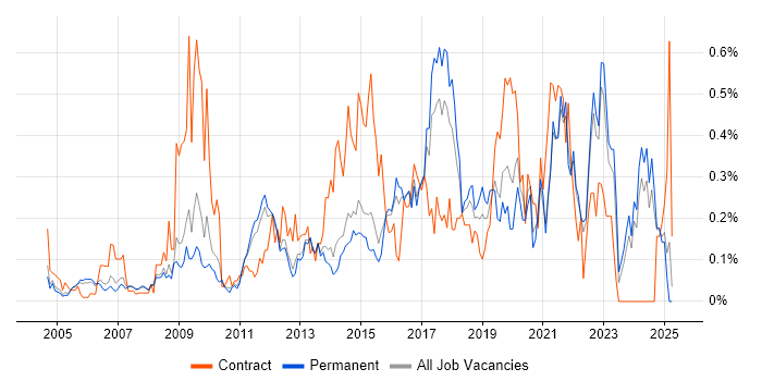 Job vacancy trend for Due Diligence in Surrey