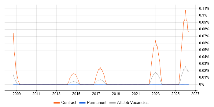 DV Cleared Project Manager job vacancy trend in Surrey