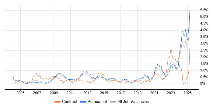 Job vacancy trend for DV Cleared in Surrey