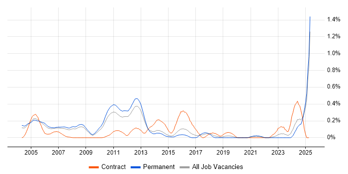 Job vacancy trend for DVB in Surrey Job vacancy trend for DVB in Surrey