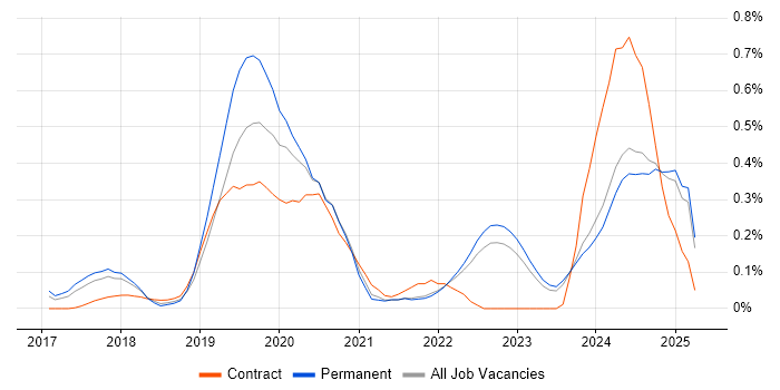 Job vacancy trend for Dynamics 365 Developer in Surrey Job vacancy trend for Dynamics 365 Developer in Surrey