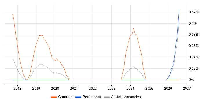Dynamics 365 Project Manager job vacancy trend in Surrey