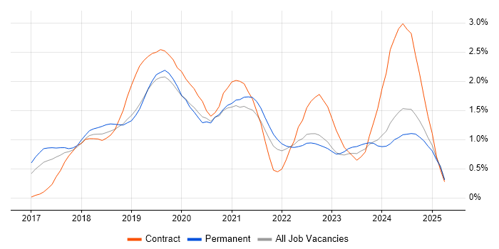 Job vacancy trend for Dynamics 365 in Surrey