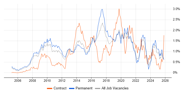 Dynamics CRM job vacancy trend in Surrey