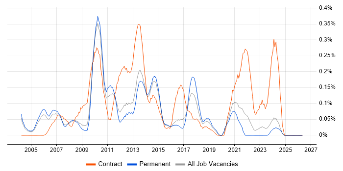 E-Commerce Business Analyst job vacancy trend in Surrey