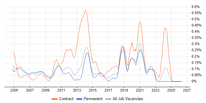 E-Commerce Project Manager job vacancy trend in Surrey