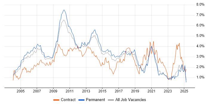 Job vacancy trend for E-Commerce in Surrey Job vacancy trend for E-Commerce in Surrey