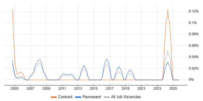 E-Discovery job vacancy trend in Surrey