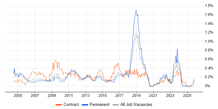 e-Learning job vacancy trend in Surrey