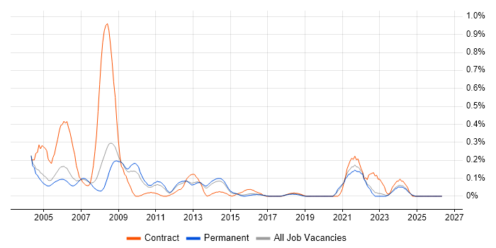 E-Procurement job vacancy trend in Surrey