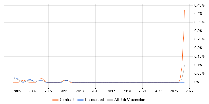 EAI Developer job vacancy trend in Surrey
