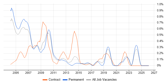 EAI job vacancy trend in Surrey
