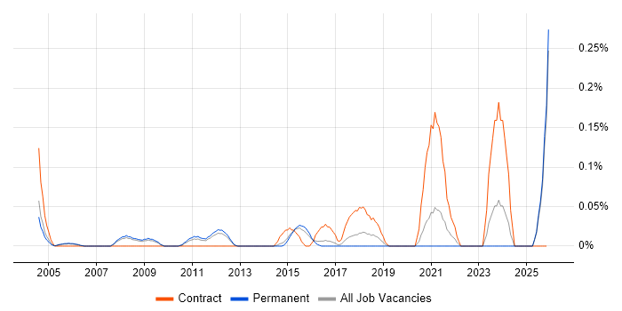 Econometrics job vacancy trend in Surrey