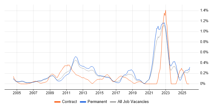 Economics job vacancy trend in Surrey