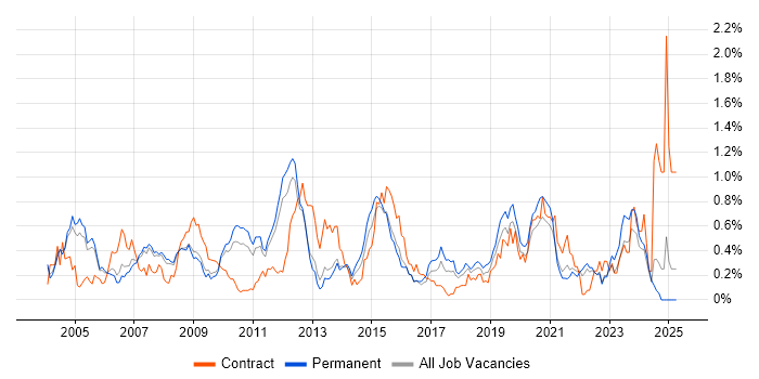 Job vacancy trend for EDI in Surrey Job vacancy trend for EDI in Surrey