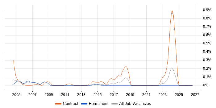 EDMS job vacancy trend in Surrey