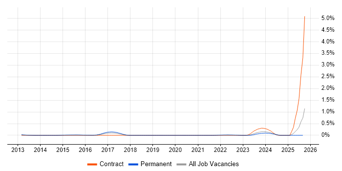 Educational Technology job vacancy trend in Surrey