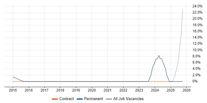 Actionable Insight job vacancy trend in Egham