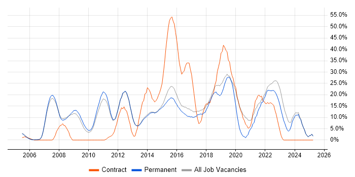 Job vacancy trend for Agile in Egham Job vacancy trend for Agile in Egham