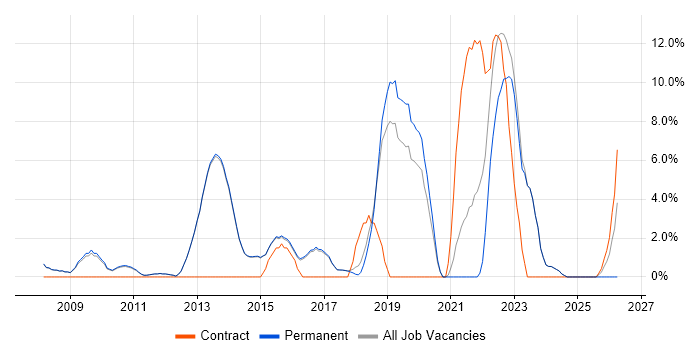 Analytics job vacancy trend in Egham